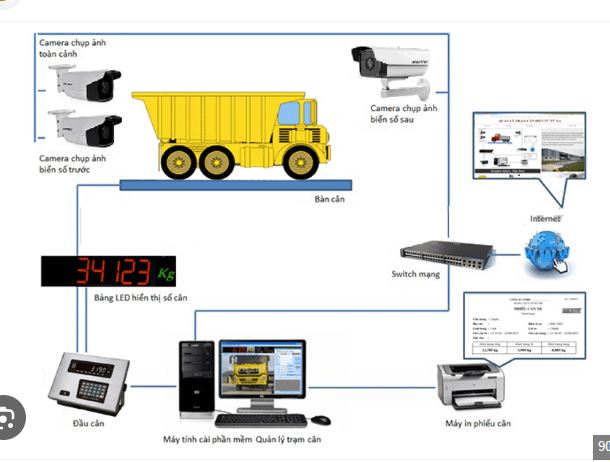 Giải pháp Camera Cho Trạm Cân và Những Điều Cần Lưu Ý – Hệ Thống An Ninh Chính Xác, Hiệu Quả Năm 2025