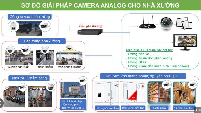 Báo giá lắp đặt camera nhà xưởng tại Bàu Bàng mới nhất 2026