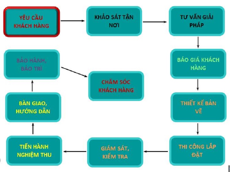 Dịch Vụ Lắp Báo Động Ở Bình Phước Uy Tín – Giải Pháp An Ninh Toàn Diện 2026