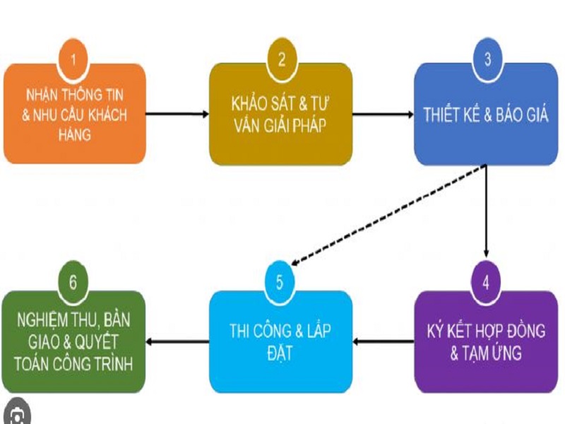 Công ty Lâm Phong – Lắp đặt camera Bàu Bàng uy tín, chuyên nghiệp, giá tốt