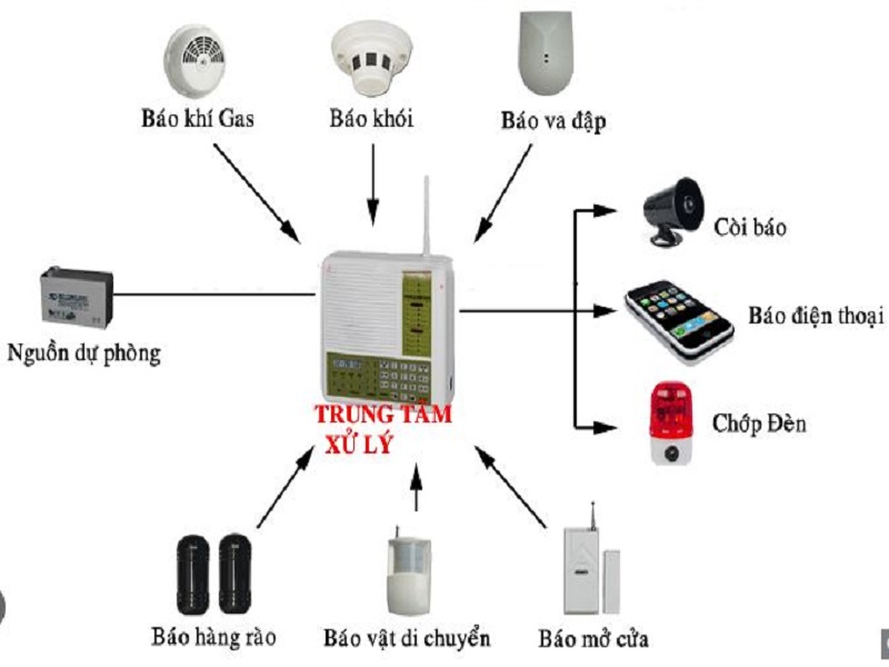 Công ty Lâm Phong – Lắp báo động Bình Phước | Giải pháp an ninh toàn diện, chuyên nghiệp
