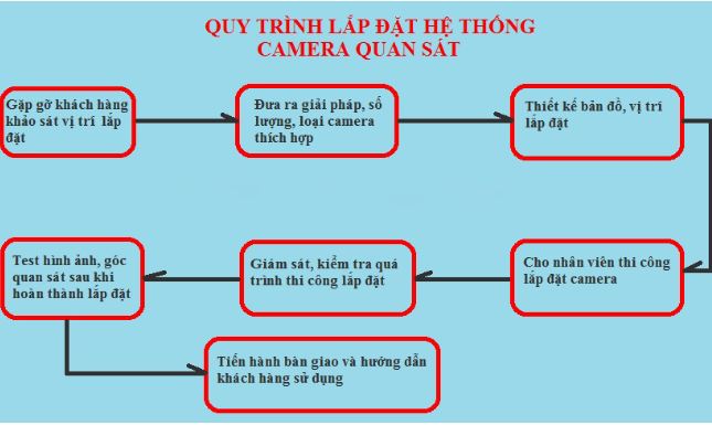 Dịch vụ lắp đặt camera Đồng Phú – Giải pháp an ninh toàn diện cho gia đình & doanh nghiệp